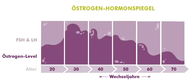 Graphic image of MV_Grafik_Wechseljahre-strogenspiegel_nb_1920x1920 - Wechseljahre
