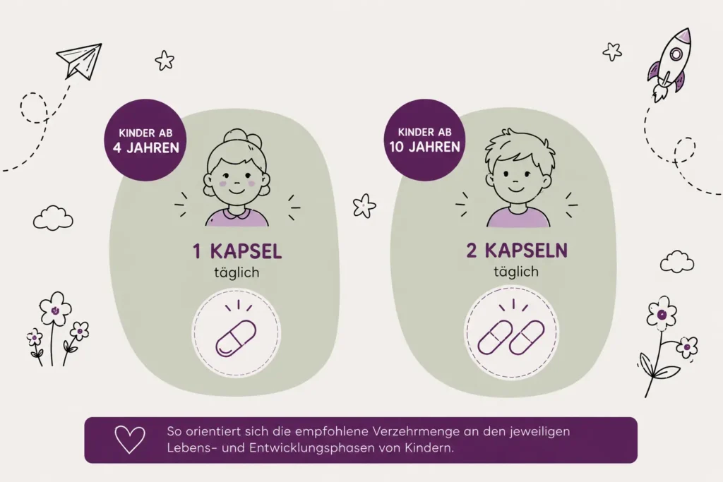 MycoVital_ Illustration zur Dosierung von Nahrungserg&auml;nzungsmitteln f&uuml;r Kinder: 1 Kapsel t&auml;glich f&uuml;r Kinder ab 4 Jahren und 2 Kapseln t&auml;glich f&uuml;r Kinder ab 10 Jahren. Enth&auml;lt Cartoon-Bilder eines M&auml;dchens und eines Jungen, Kapseln und verspielte dekorative Elemente.