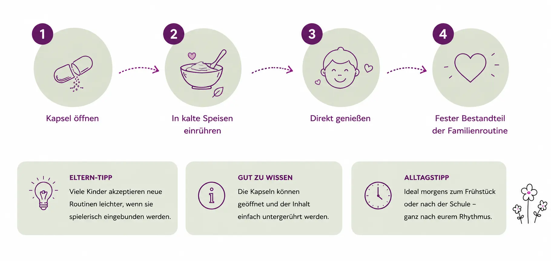 MycoVital_ Infografik mit vier Schritten: 1. Kapsel &ouml;ffnen, 2. in kalte Speisen einr&uuml;hren, 3. direkt genie&szlig;en, 4. fester Bestandteil der Familienroutine werden. Darunter Tipps f&uuml;r Eltern, Hinweise und Alltagstipps.