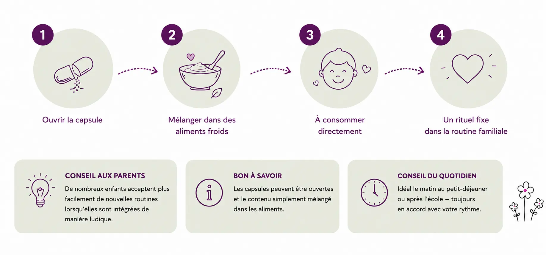 MycoVital_ Anleitung mit vier Schritten : 1. Les paquets s'envolent, 2. dans des mots courts s'envolent, 3. il faut les cr&eacute;er, 4. c'est un &eacute;l&eacute;ment essentiel de la routine familiale. En outre, trois conseils pour les parents, la science et la vie.
