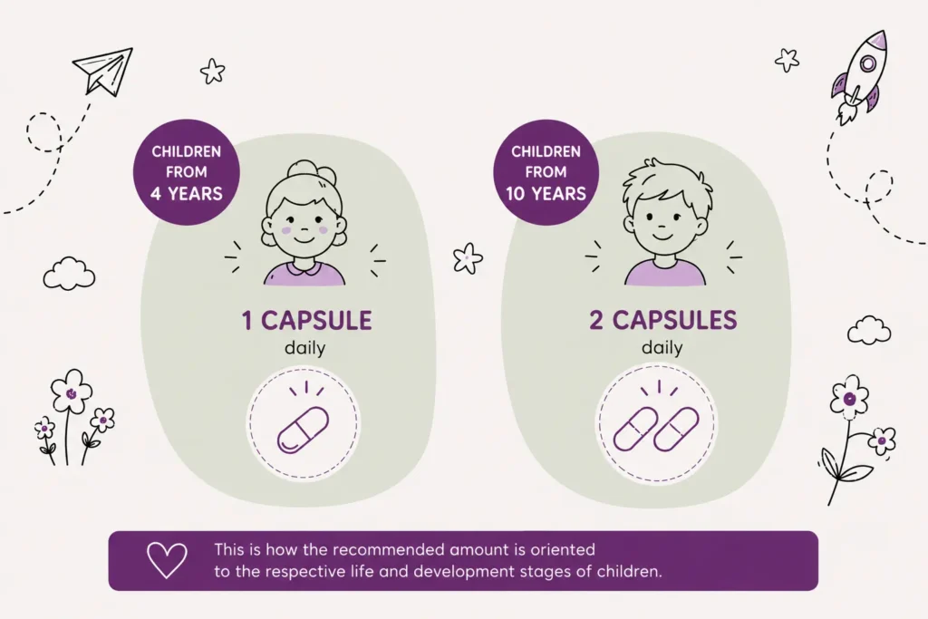MycoVital_ Illustration showing dosage for children: 1 capsule daily for kids aged 4+, 2 capsules daily for kids aged 10+. Decorative elements include flowers, stars, and a rocket. Text clarifies dosage by age group.